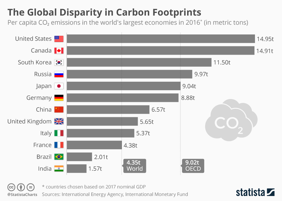 Chart showing the CO2 emissions of the world's largest economies in 2016. The US and Canada lead. Chart showing the CO2 emissions of the world's largest economies in 2016. The US and Canada lead.