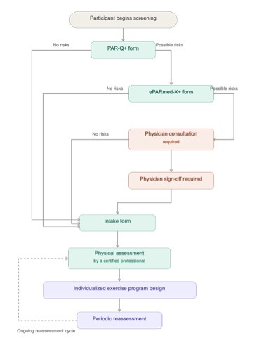 pre-exercise screening process by AdaptRx Lab