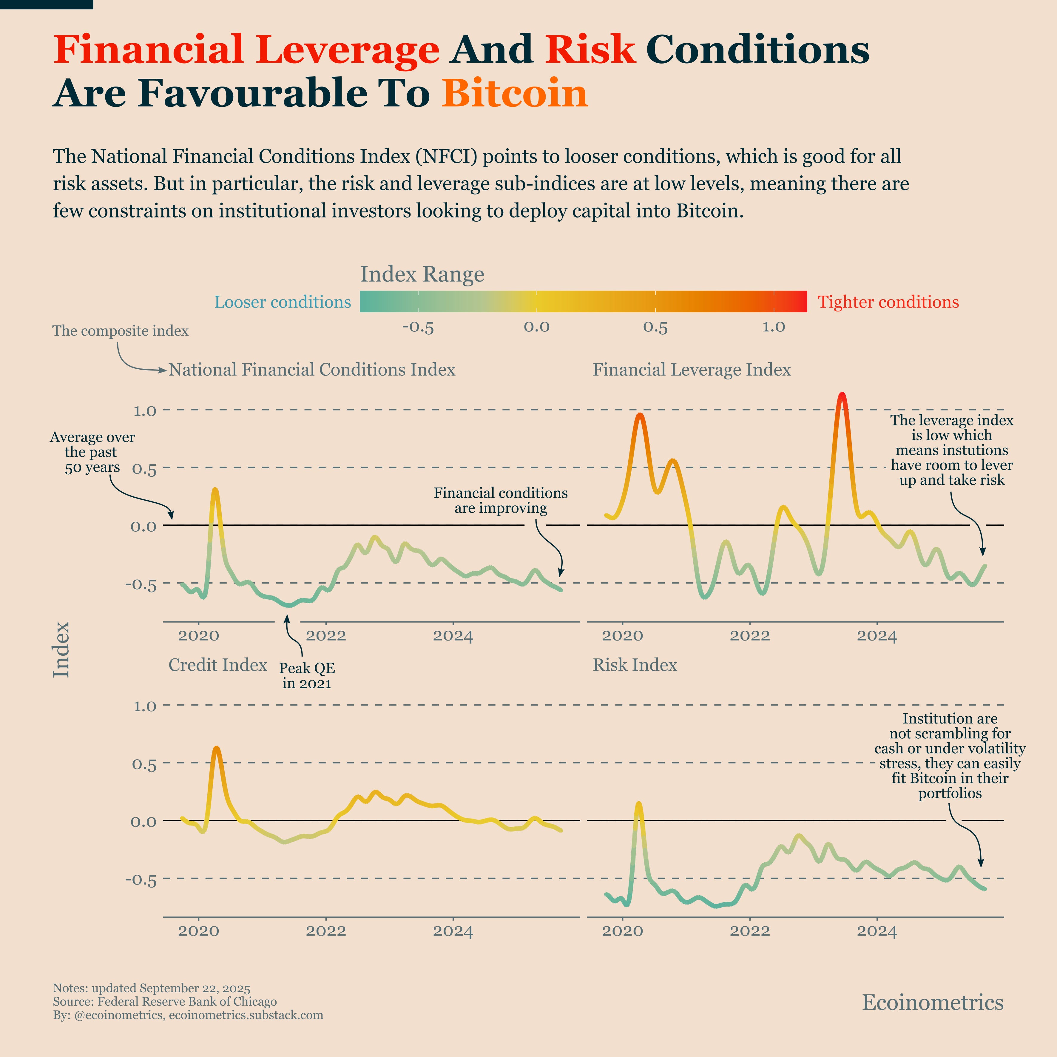 Fed Pivot Loosens Conditions for Bitcoin - Ecoinometrics