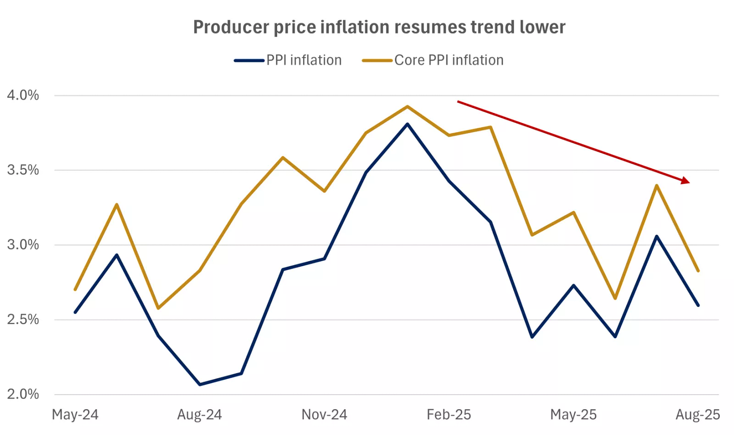 This chart shows the recent path of PPI and core PPI inflation.
