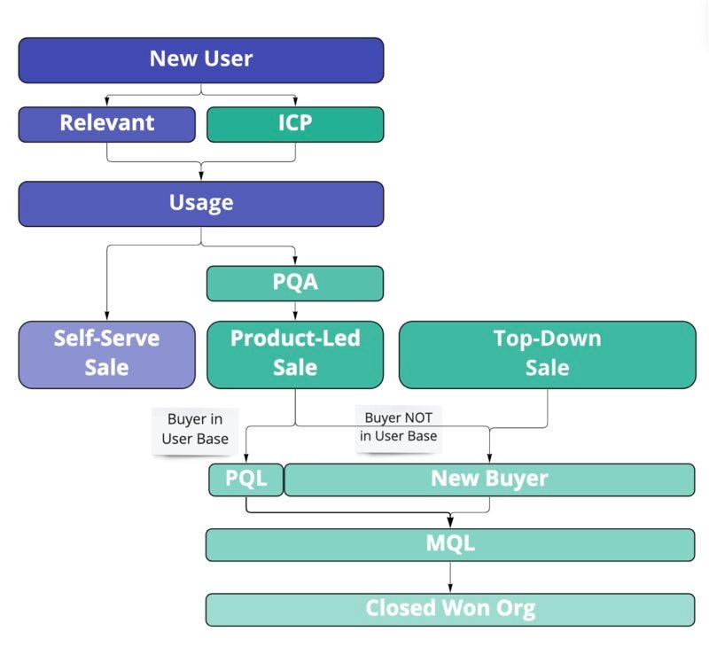 product-led sales