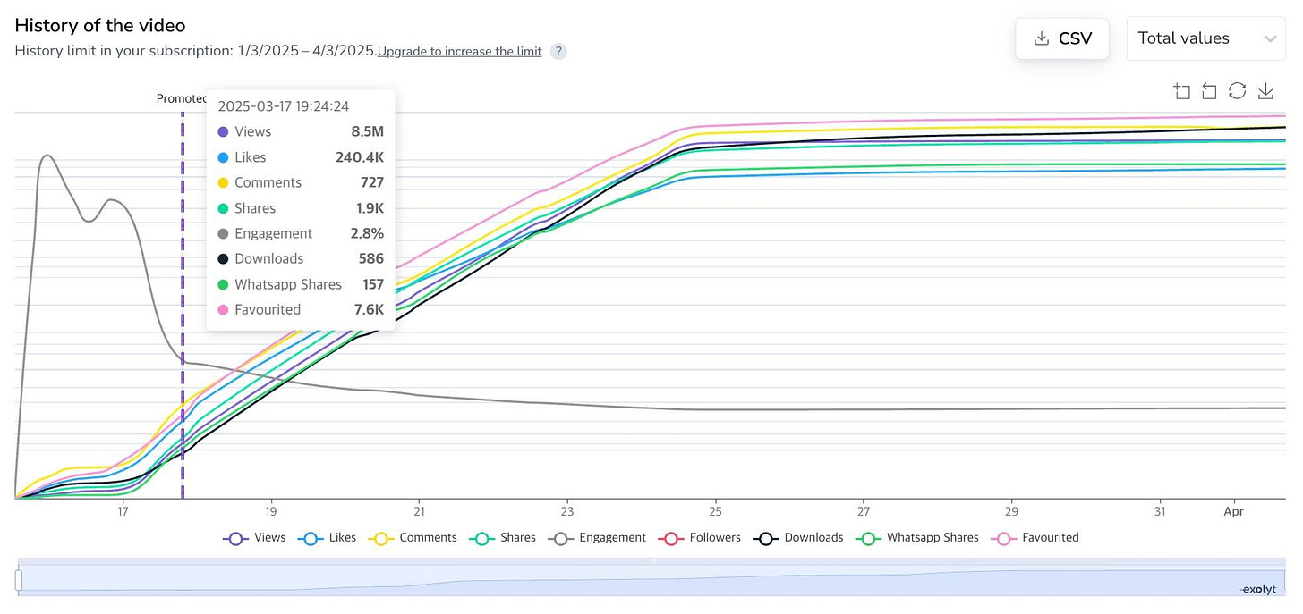 ‎문구: '‎History the video History limit your subscription: 1/3/2025 4/3/2025 bsionca2 Ungiadeteincrenethelimit Promoter 2025-03-17 19:24:24 8.5M 240.4K Likes Comments تا CSV Total values 1.9K Shares Engagement Downloads 2,8% 586 廿ロひ Whatsapp Shares Favourited 157 7.6K 19 Views 21 Likes 23 Comments Shares Engagement Followers 27 Downloads Whatsapp Shares 29 31 Favourited Apr‎'‎의 이미지일 수 있음