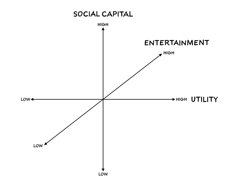 Social capital x entertainment x utility