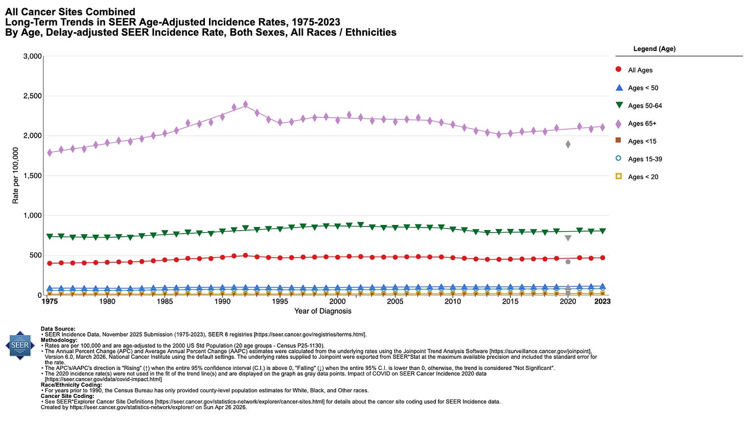 Preliminary SEER data does not show that all cancer rates are up.