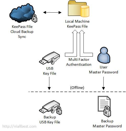 Password management with KeyPass - Niall Best's Blog