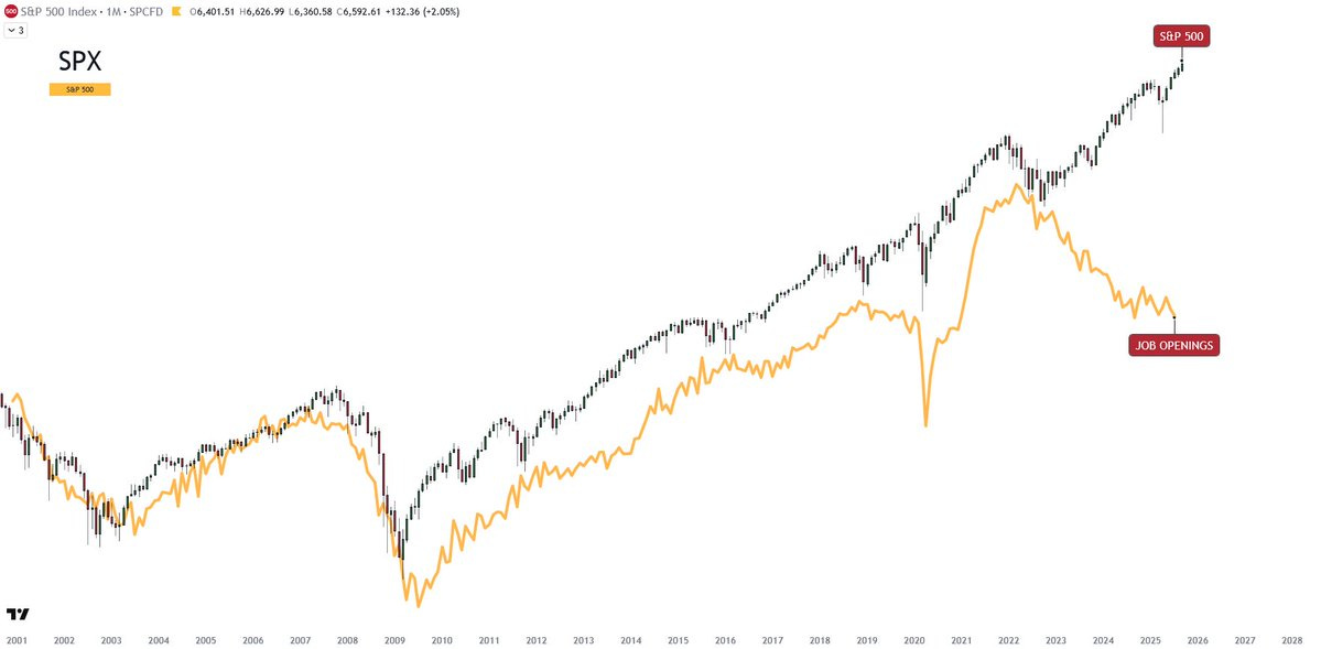A line chart displaying the S&P 500 index performance over time, spanning from the early 2000s to 2023. The chart includes a black line representing the index value and a yellow line indicating a different metric. Red annotations labeled "Dot Com" and "Great Recession" mark significant historical events on the chart. Text overlays include "S&P 500" in yellow and timestamps along the x-axis.