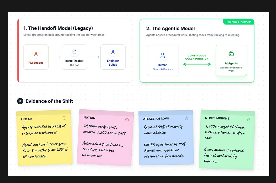 The New Product Development Operating Model by Rich Holmes