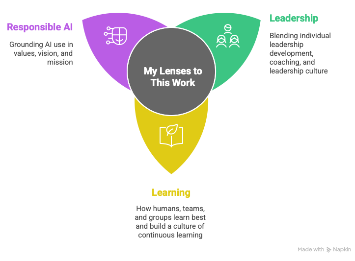 A Venn diagram-style graphic with three overlapping teardrop-shaped sections converging at a central gray circle labeled “My Lenses to This Work.” Each section represents a key lens: Top left (purple): Responsible AI — with an icon of a neural network and the description “Grounding AI use in values, vision, and mission.” Top right (green): Leadership — with an icon of three people and the description “Blending individual leadership development, coaching, and leadership culture.” Bottom (yellow): Learning — with an icon of an open book and leaf, and the description “How humans, teams, and groups learn best and build a culture of continuous learning.” The image was created using Napkin and reflects a balanced, human-centered approach to strategic work. A Venn diagram-style graphic with three overlapping teardrop-shaped sections converging at a central gray circle labeled “My Lenses to This Work.” Each section represents a key lens: Top left (purple): Responsible AI — with an icon of a neural network and the description “Grounding AI use in values, vision, and mission.” Top right (green): Leadership — with an icon of three people and the description “Blending individual leadership development, coaching, and leadership culture.” Bottom (yellow): Learning — with an icon of an open book and leaf, and the description “How humans, teams, and groups learn best and build a culture of continuous learning.” The image was created using Napkin and reflects a balanced, human-centered approach to strategic work.