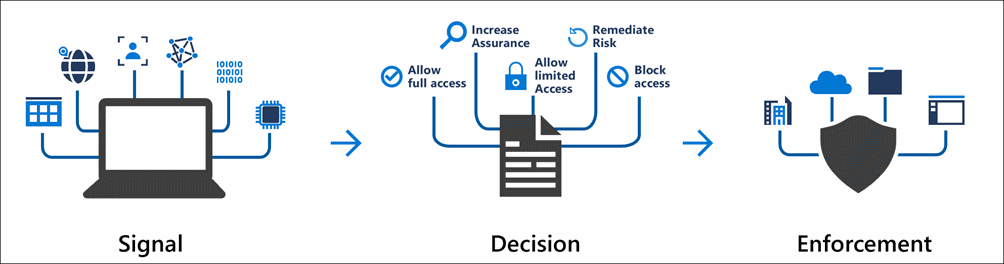 Conditional Access Conditional Access