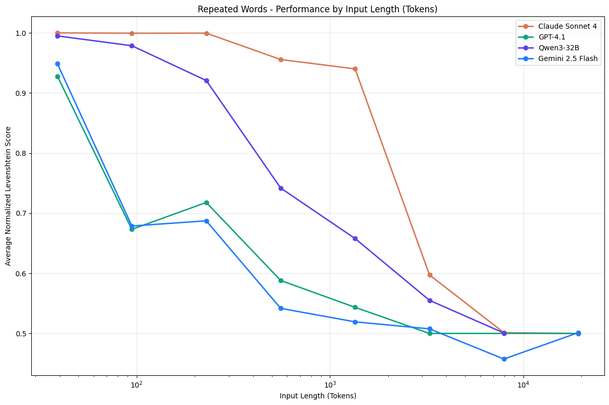 Line chart showing AI model performance declining as input context length increases. Line chart showing AI model performance declining as input context length increases.