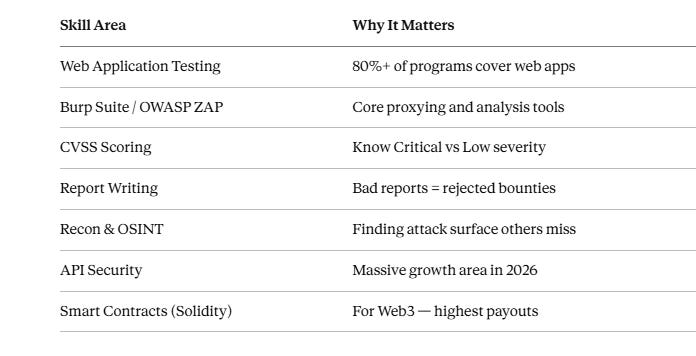 💰 Top Platforms to Earn from Hacking in 2026 Https%3A%2F%2Fsubstack Post Media.s3.amazonaws.com%2Fpublic%2Fimages%2F0307a44b 0a38 4f87 8263 C7f461fb30db 696x356