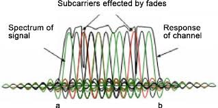 Frequency selective fading in OFDM system. | Download Scientific Diagram