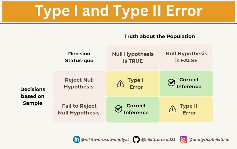 Understanding Type I and Type II Errors in Hypothesis Testing