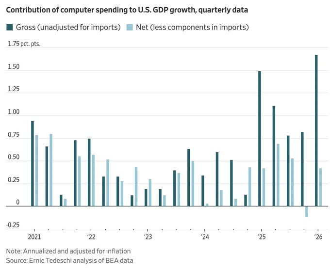 Contribution of component spending to US GDP Growth