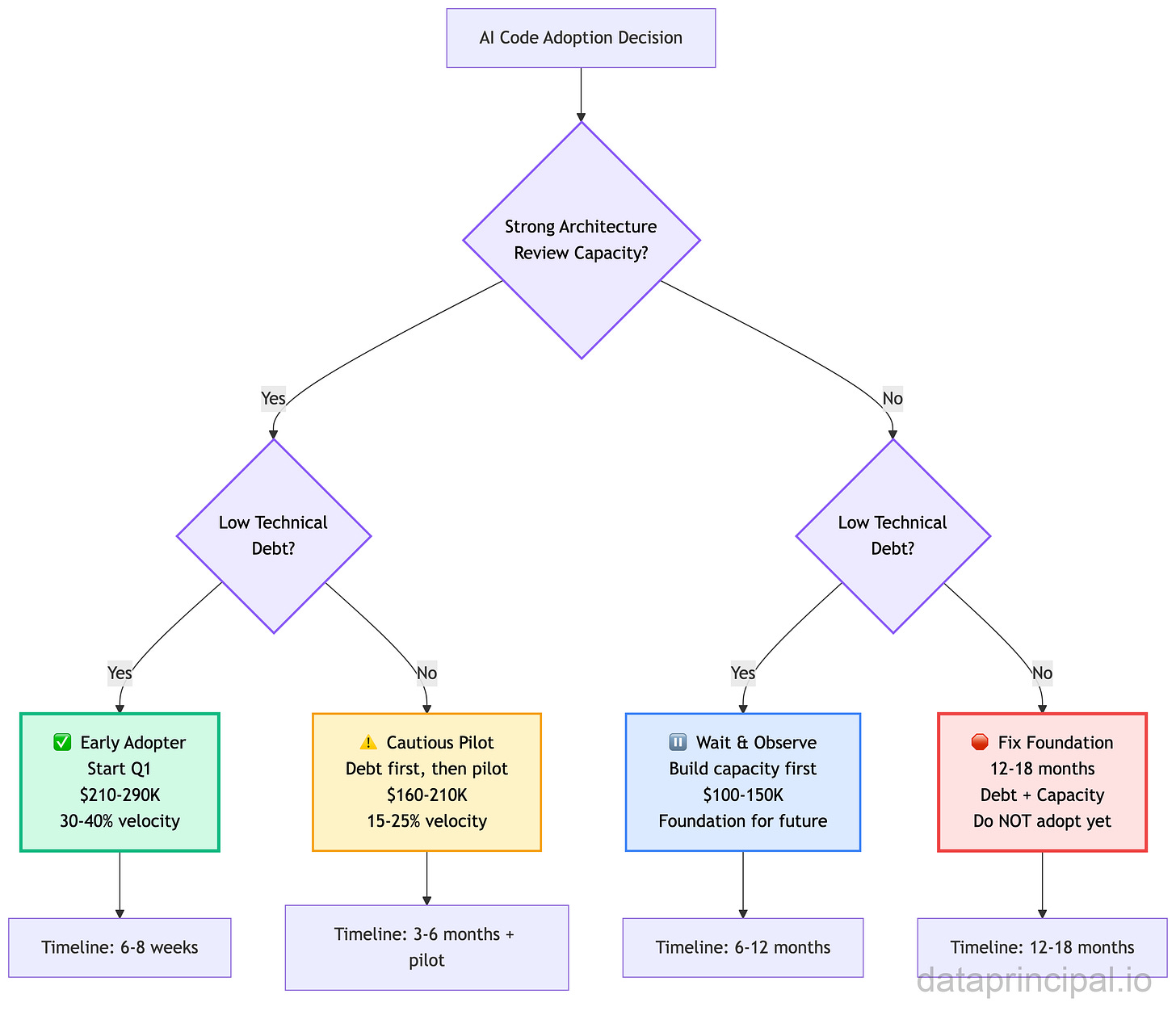 Credit: Author, Adoption Decision Tree