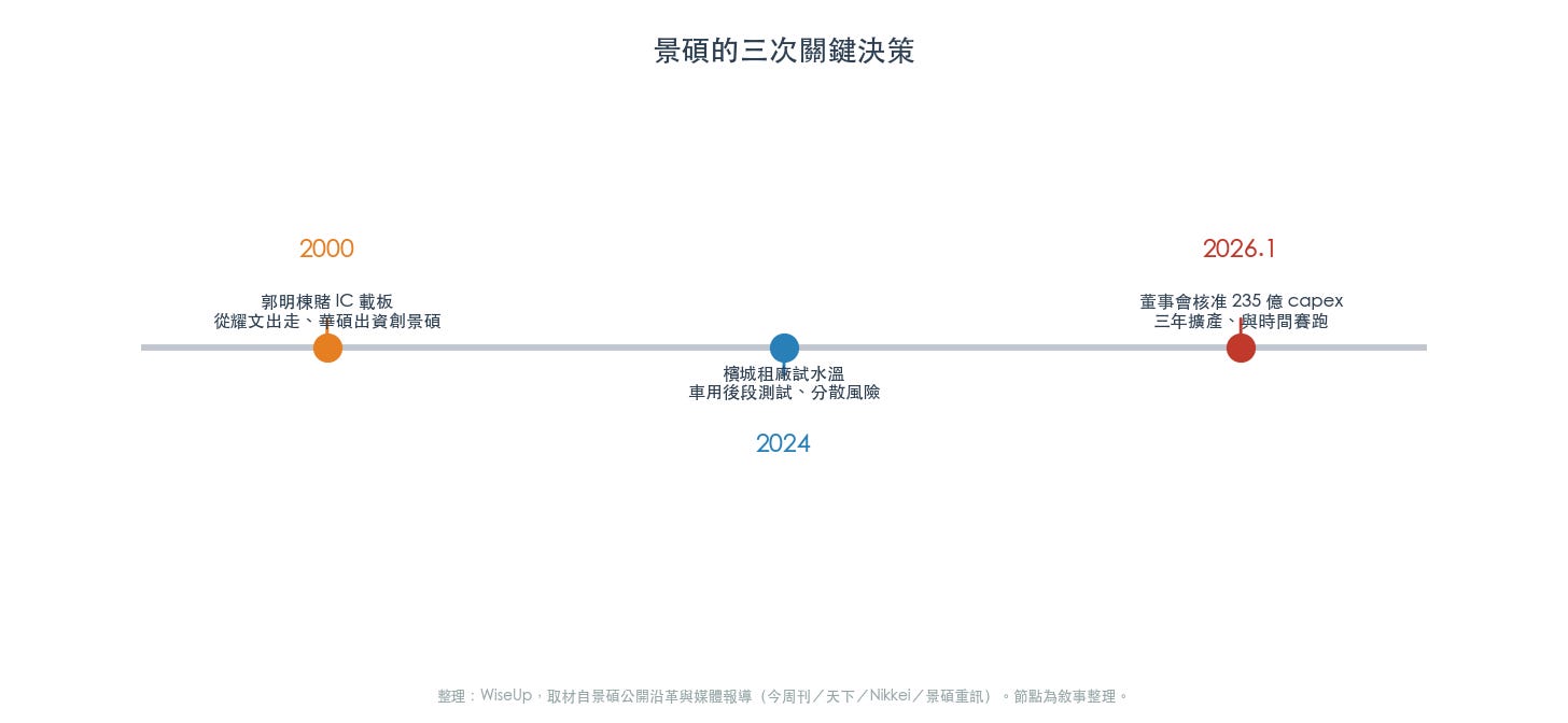 景碩的三次關鍵決策:從郭明棟賭 IC 載板,到檳城試水溫,再到 235 億 capex 追時間窗(圖:WiseUp 整理) 景碩的三次關鍵決策:從郭明棟賭 IC 載板,到檳城試水溫,再到 235 億 capex 追時間窗(圖:WiseUp 整理)