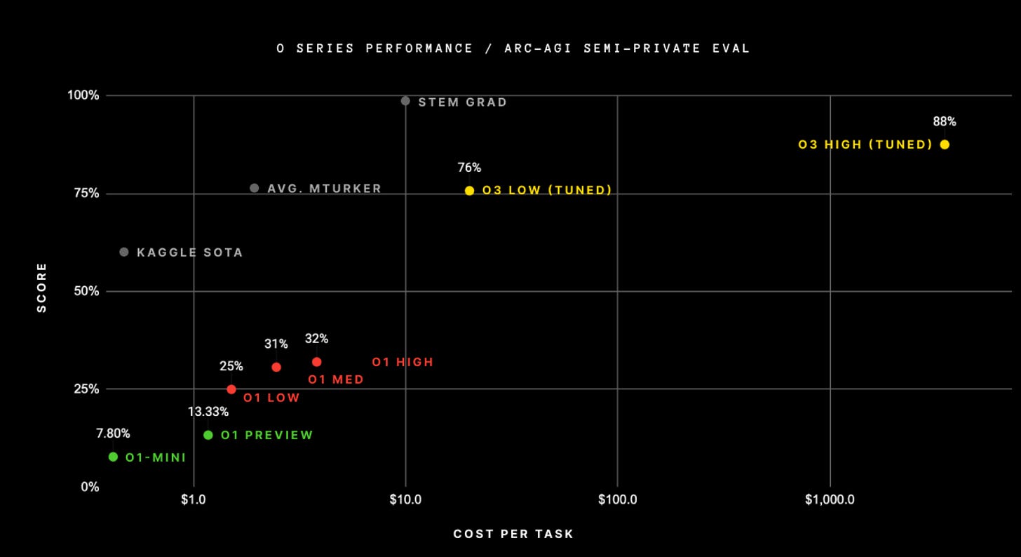 OpenAI Announces OpenAI o3: A Measured Advancement in AI Reasoning with  87.5% Score on Arc AGI Benchmarks - MarkTechPost