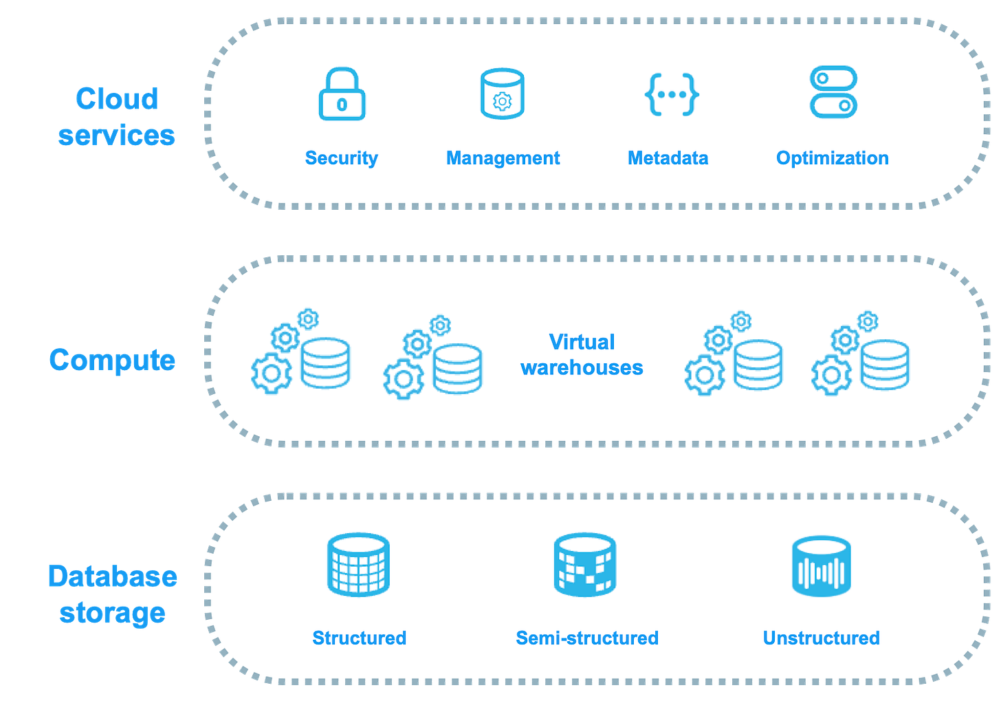 Snowflake platform architecture layers