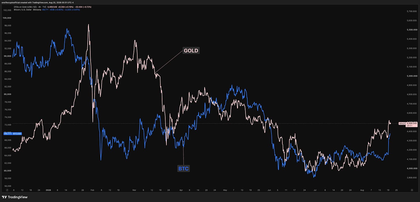 TVC:GOLD Chart Image by onelifecryptoofficial