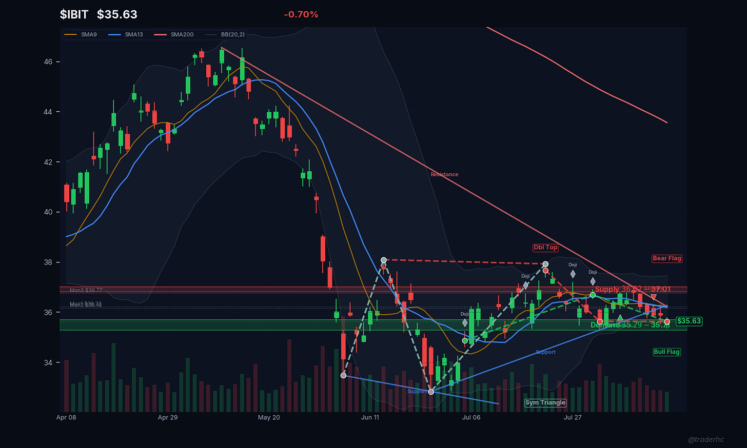 $IBIT Daily Chart