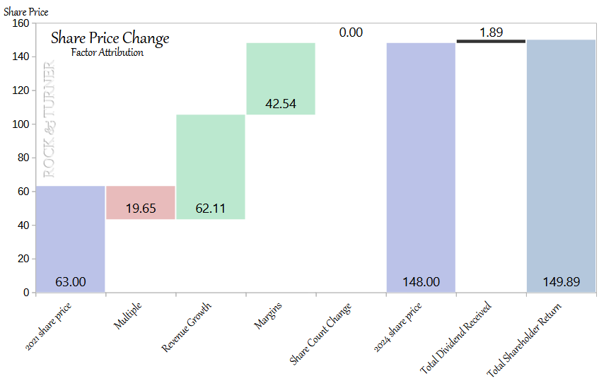 Topicus Inc Total Shareholder Returns Attribution from 2021