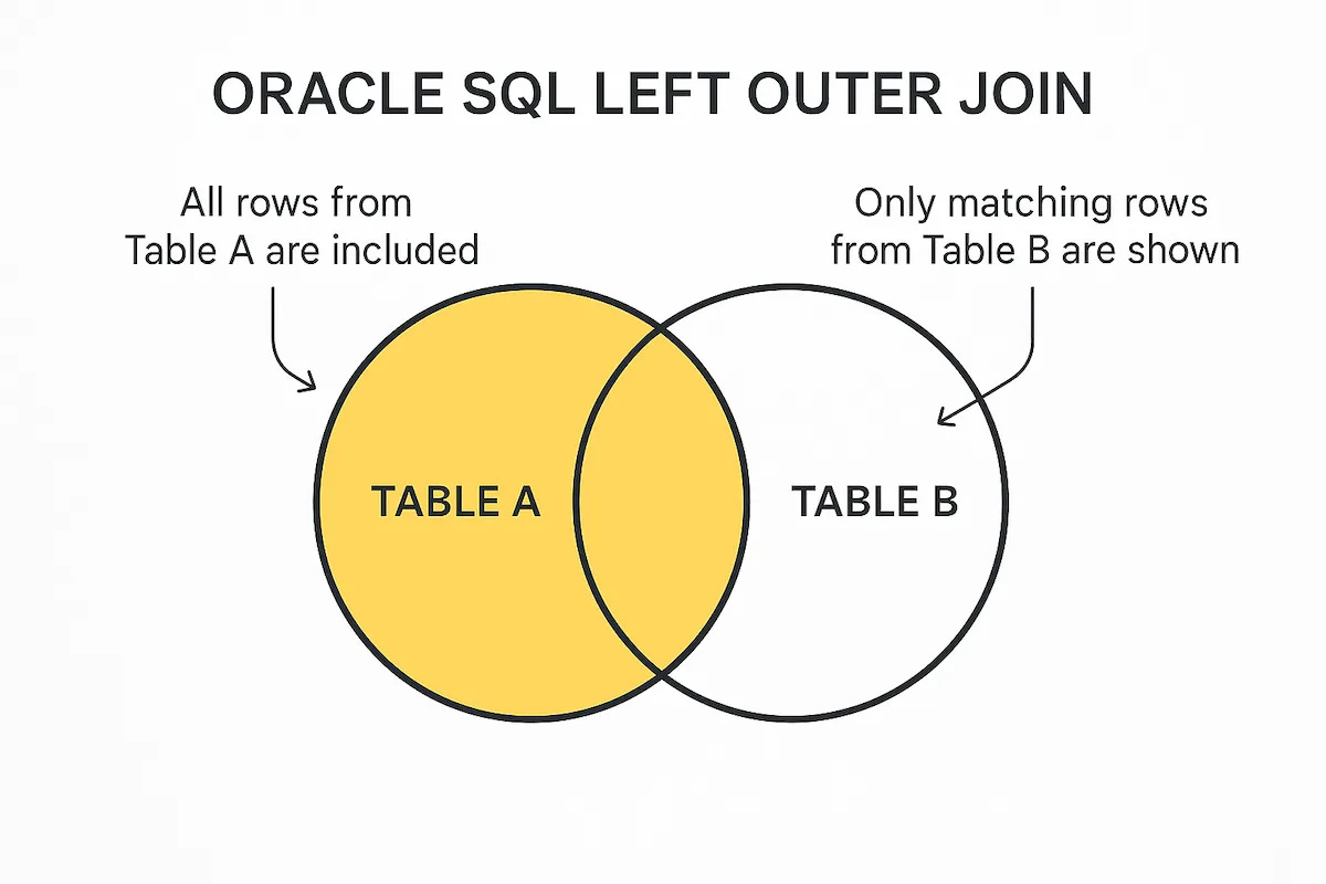 Oracle SQL LEFT OUTER JOIN: Complete Guide • Vinish.Dev Oracle SQL LEFT OUTER JOIN: Complete Guide • Vinish.Dev