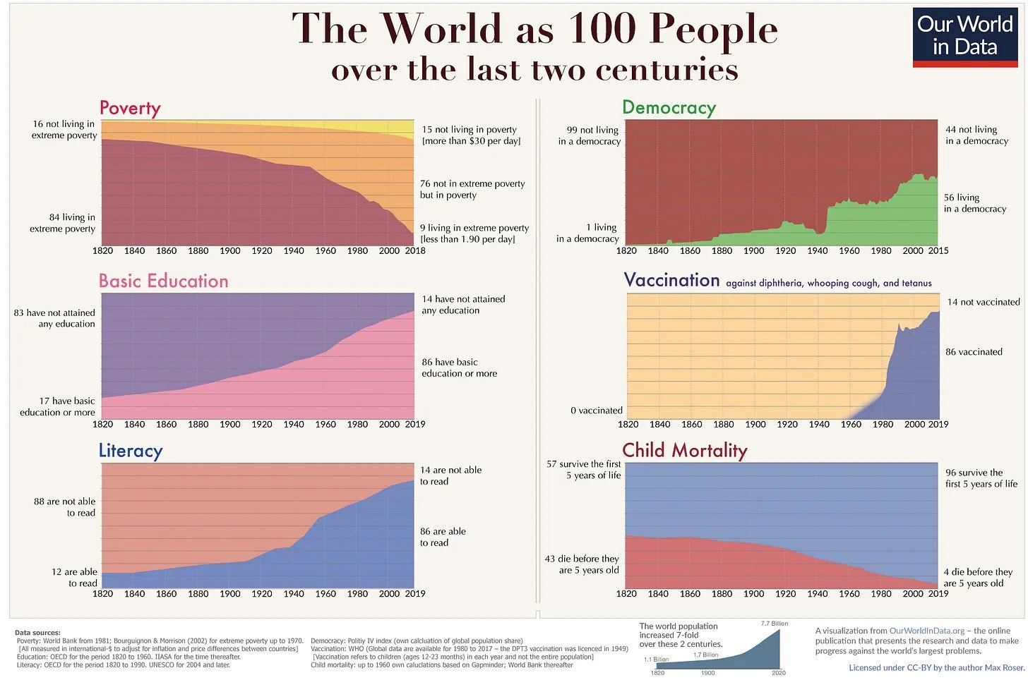 Series of charts from Our World In Data showing massive improvements over the last century, globally speaking, on poverty, basic education, literary, adoption of democracy, vaccinations and child mortality rates.