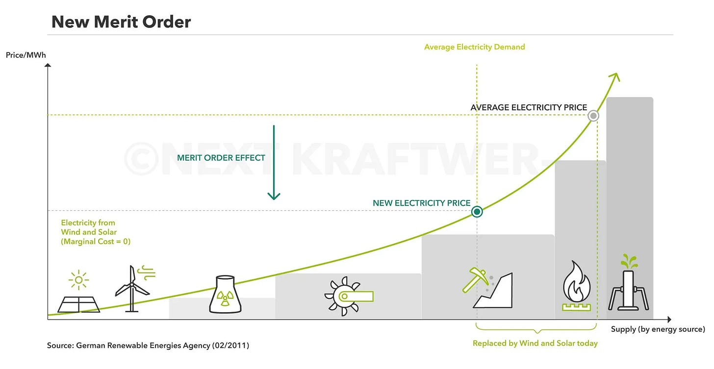 Merit Order. Source: Next Kraftwerke Merit Order. Source: Next Kraftwerke
