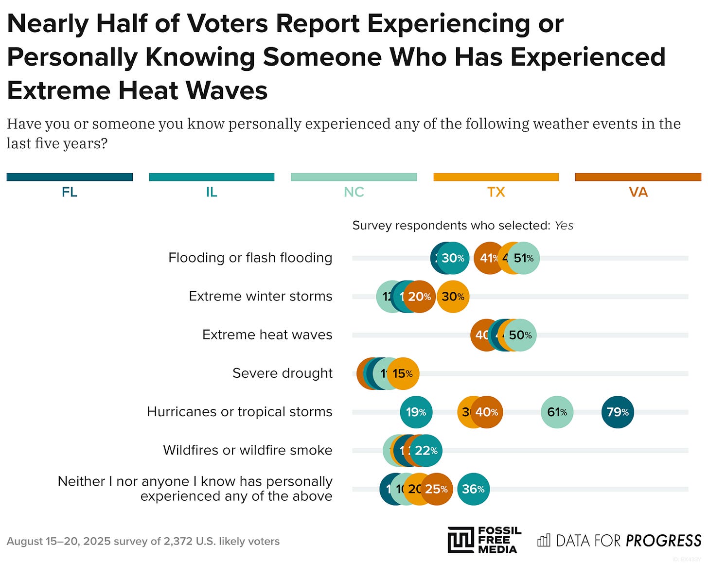 Split chart of polling data from Data For Progress. Title: Nearly Half of Voters Report Experiencing or Personally Knowing Someone Who Has Experienced Extreme Heat Waves. Description: Have you or someone you know personally experienced any of the following weather events in the last five years? Flooding or flash flooding — FL: 28%, IL: 30%, NC: 51%, TX: 48%, VA: 41% Extreme winter storms — FL: 16%, IL: 17%, NC: 12%, TX: 30%, VA: 20% Extreme heat waves — FL: 46%, IL: 45%, NC: 50%, TX: 48%, VA: 40% Severe drought — FL: 9%, IL: 8%, NC: 11%, TX: 15%, VA: 6% Hurricanes or tropical storms — FL: 79%, IL: 19%, NC: 61%, TX: 36%, VA: 40% Wildfires or wildfire smoke — FL: 17%, IL: 22%, NC: 14%, TX: 16%, VA: 20% Neither I nor anyone I know has personally experienced any of the above — FL: 13%, IL: 36%, NC: 16%, TX: 20%, VA: 25%  August 15–20, 2025 survey of 2,372 U.S. likely voters.