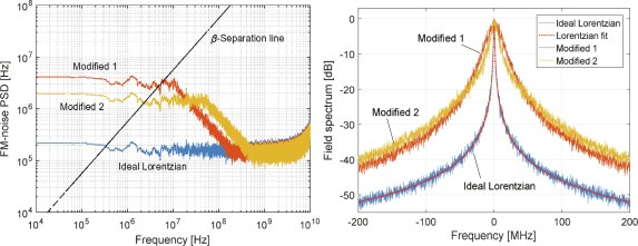 Laser Phase Noise - an overview | ScienceDirect Topics