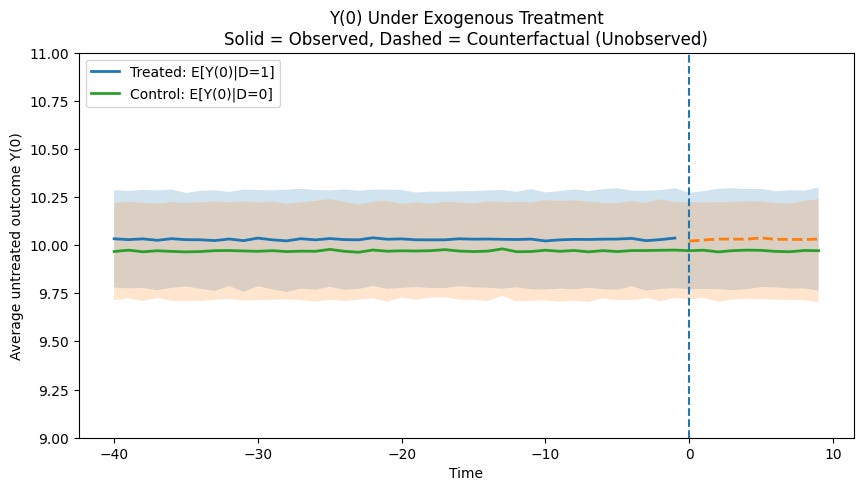 Identification in Artificial Management – by scott cunningham