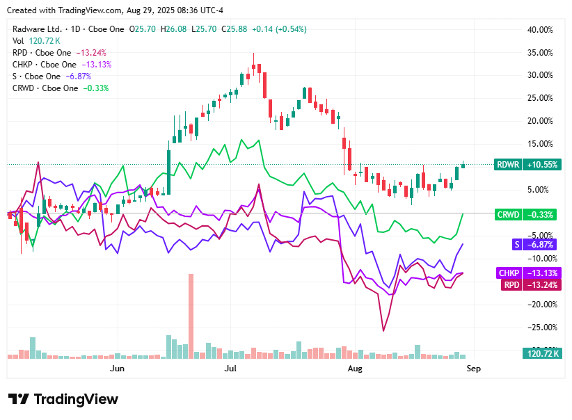 TradingView chart