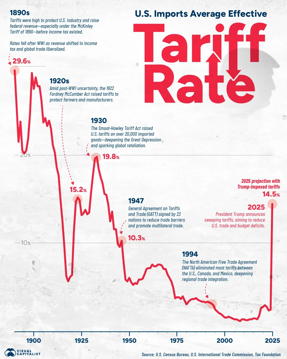 U.S. Tariff Rate Soars to Lifetime High 📈 U.S. Tariff Rate Soars to Lifetime High 📈