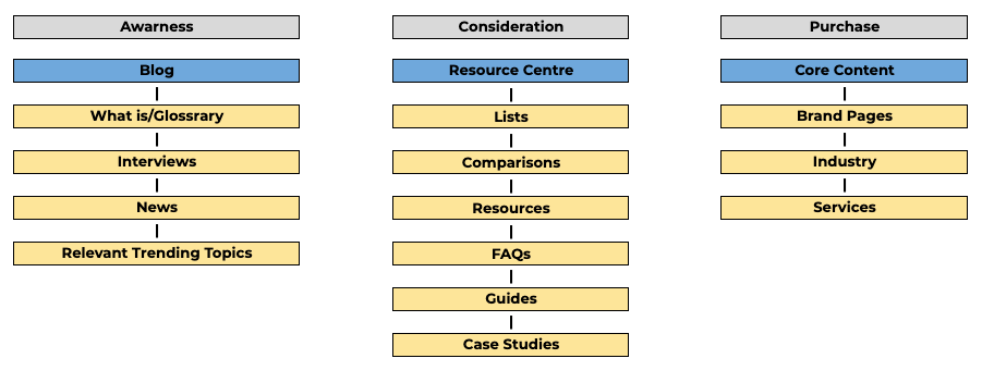 Content map sorted by buyers' journey Content map sorted by buyers' journey