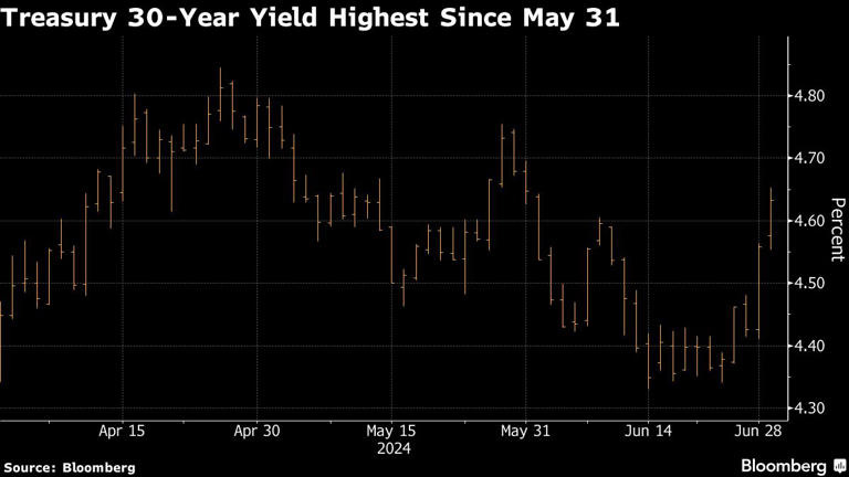 Treasury 30-Year Yield Highest Since May 31