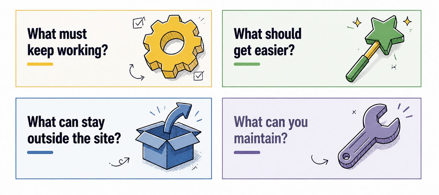 Four questions before comparing platforms: what must keep working, what should get easier, what can stay outside the site, and what can you maintain?