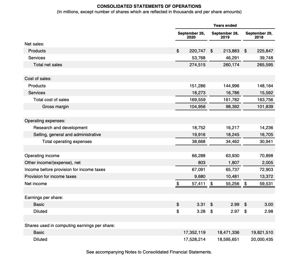 Apple Stock Analysis, Annual Report FY2020 Consolidated Statements of Operations