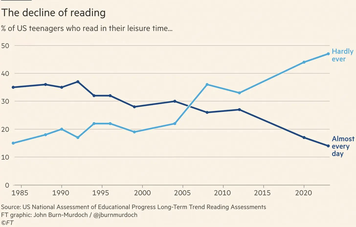 Dave Stickland on X: "Yesterday I was thinking about the death of movies.  Today its the death of literature. Reading for pleasure📉40% over the last  20 yrs Literacy decling in most developed