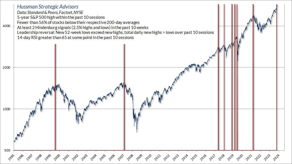 Hussman phase-transition flag - daily data