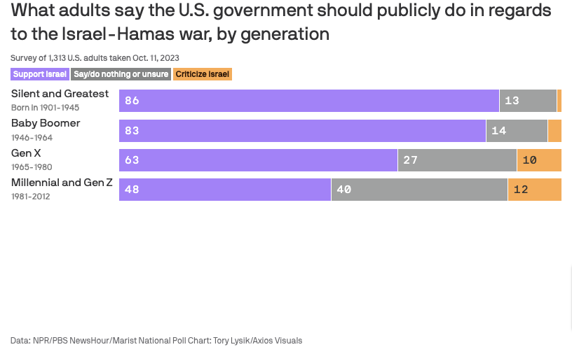 Less than half of milennials and Gen Z surveyed supported Isreal (48 per cent), compared to 63 per cent of Gen X, 83 per cent of baby boomers, and 86 per cent of the Silent Generation, according to a poll by NPR/PBS NewsHour/Marist.