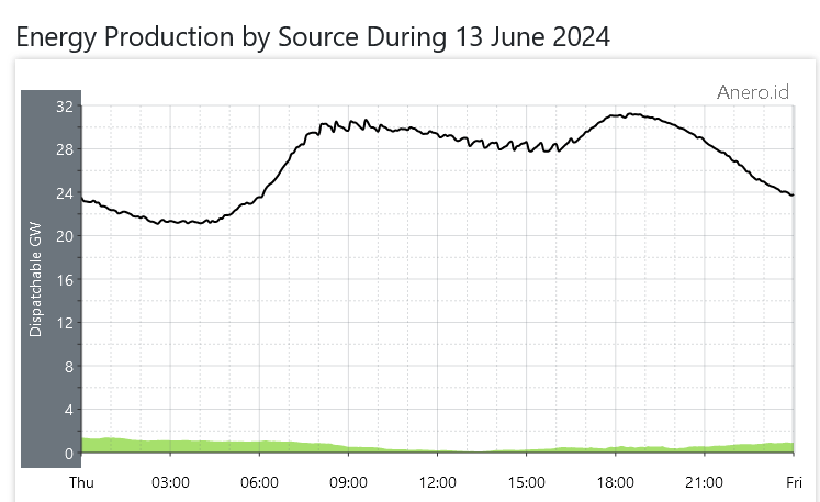Total wind production Australia June 13, 2024. Total wind production Australia June 13, 2024.