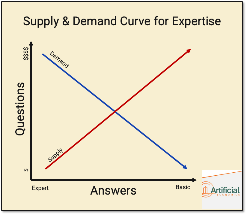 A graph titled "Supply & Demand Curve for Expertise" with "Questions" on the y-axis (ranging from $ to $$$$) and "Answers" on the x-axis (ranging from Expert to Basic). The graph shows two intersecting lines: a blue downward-sloping demand curve and a red upward-sloping supply curve. The curves intersect in the middle of the graph, representing the equilibrium point where supply meets demand for expertise.