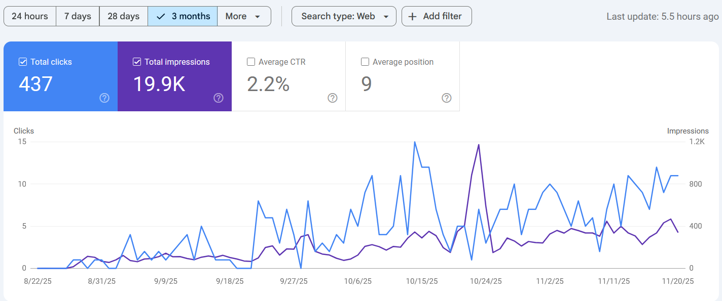 Last Three Months’ Performance Data for ScamRaven