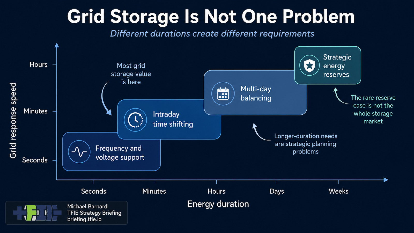 Duration graphic showing frequency support, intraday shifting, multi-day balancing and strategic reserves across seconds to weeks.