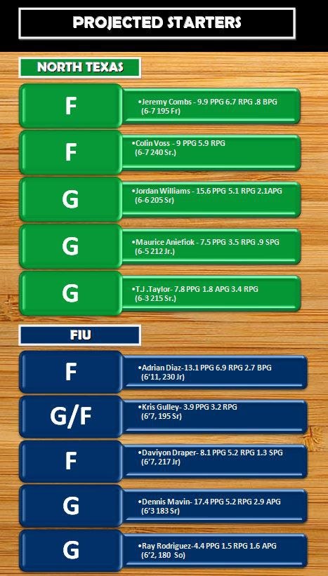 Projected Starters