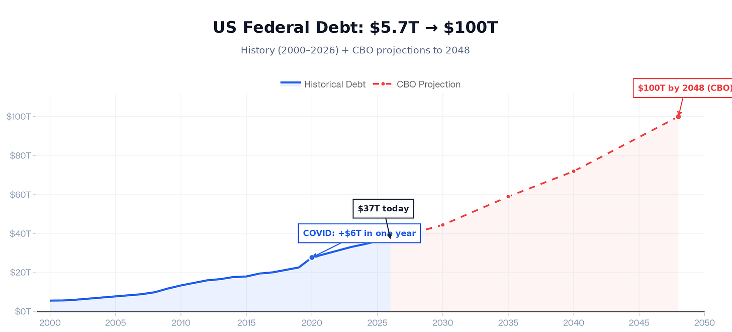 Line chart of US Federal Debt from 2000 to 2048. Historical debt (solid blue line) grows from $5.7T in 2000 to $37T today, with a sharp +$6T spike during COVID-19 in a single year. Red dashed line shows Congressional Budget Office (CBO) projections reaching $100T by 2048.