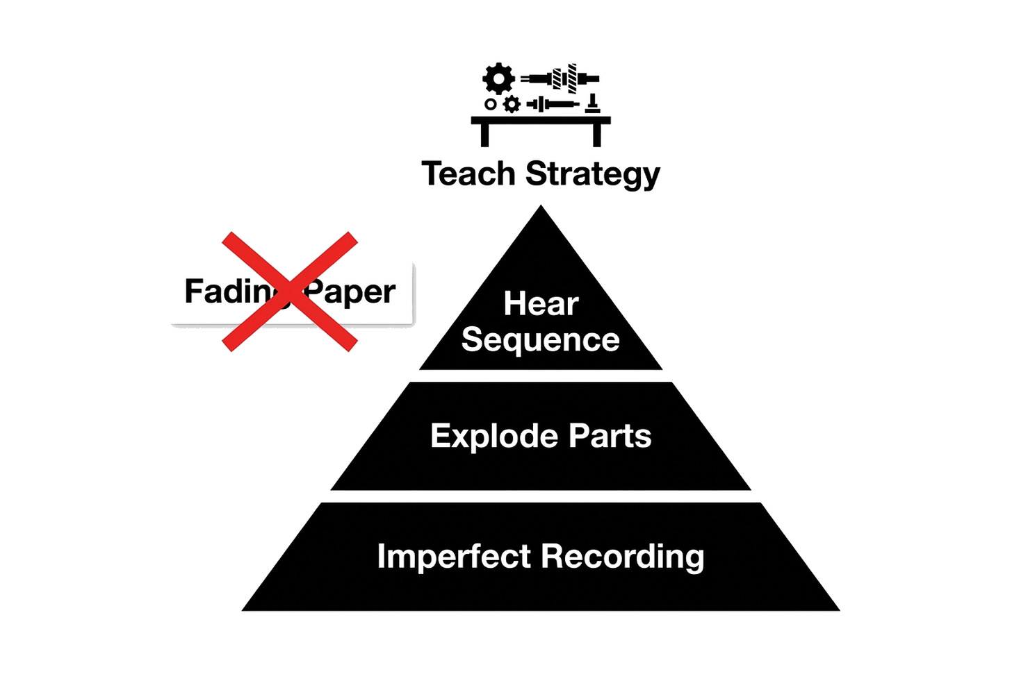 Exploded-view thinking: Record the first imperfect teaching