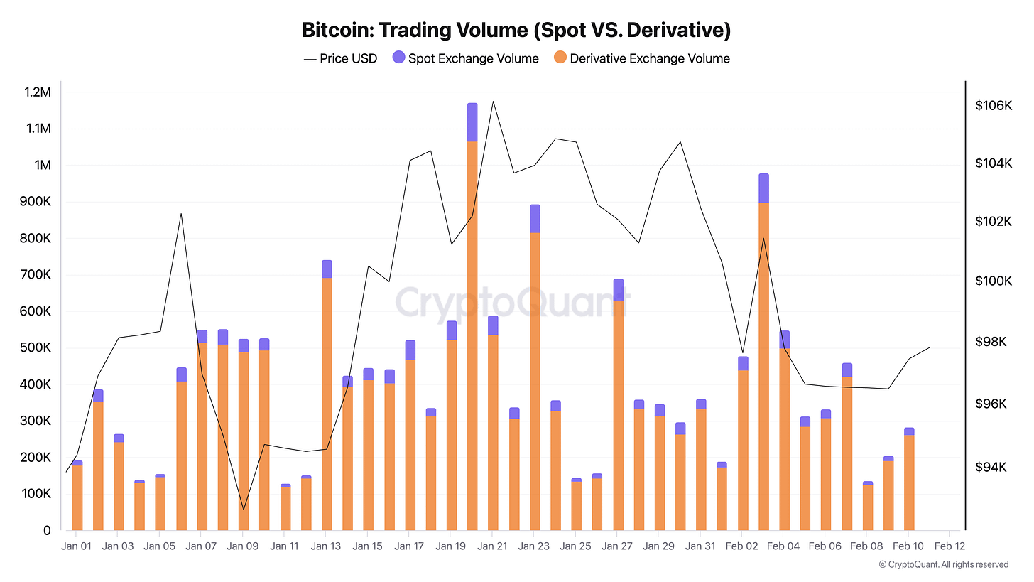 Derivatives trading volume vs spot trading, 2025 – data shows derivatives now dominate ~75%+ of the crypto market. Derivatives trading volume vs spot trading, 2025 – data shows derivatives now dominate ~75%+ of the crypto market.