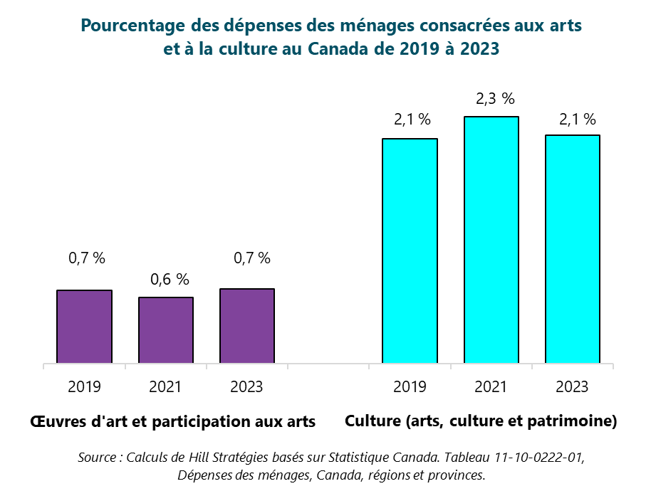 Graphique du pourcentage des dépenses des ménages consacrées aux arts et à la culture au Canada de 2019 à 2023 Œuvres d'art et participation aux arts, 2019 : 0.7 %. 2021 : 0.6 %. 2023 : 0.7 %. Culture (arts, culture et patrimoine), 2019 : 2.1 %. 2021 : 2.3 %. 2023 : 2.1 %. Source : Calculs de Hill Stratégies basés sur Statistique Canada. Tableau 11-10-0222-01, Dépenses des ménages, Canada, régions et provinces.