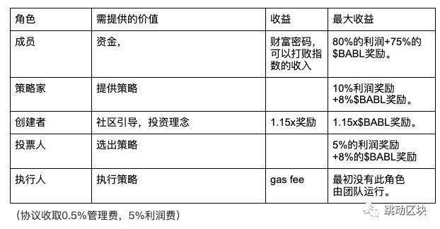 Babylon.Finance 社区资产管理协议